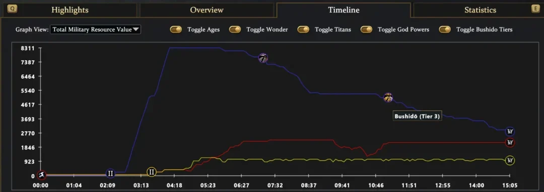 Post-game timeline toggle in Age of Mythology: Retold