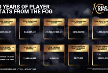 Dead by Daylight's 10-year anniversary came with a full stats recap from The Fog