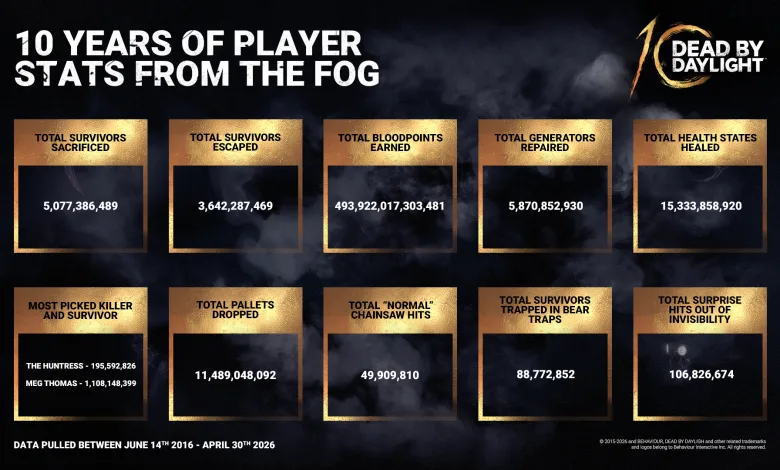 Dead by Daylight's 10-year anniversary came with a full stats recap from The Fog