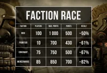 STALCRAFT: X puts faction pride on the scorecard