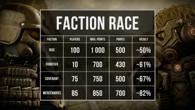 STALCRAFT: X puts faction pride on the scorecard