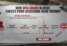 Diagram showing how DMA Guard blocks cheats from accessing Arena Breakout: Infinite game memory
