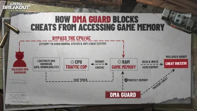 Diagram showing how DMA Guard blocks cheats from accessing Arena Breakout: Infinite game memory