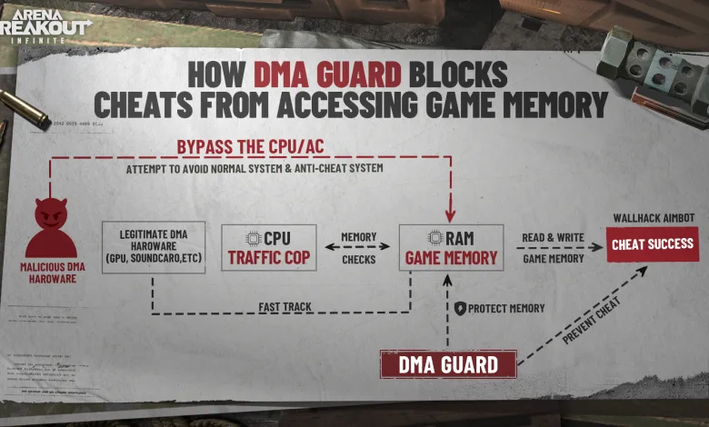 Diagram showing how DMA Guard blocks cheats from accessing Arena Breakout: Infinite game memory