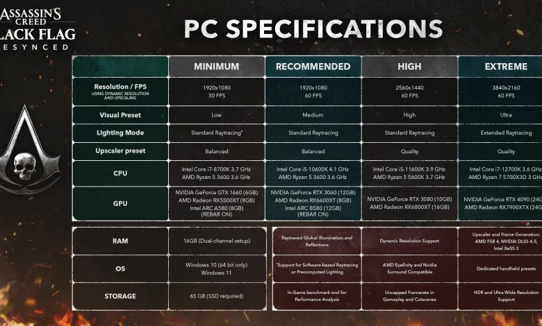 Edward Kenway's comeback is live on Steam, and Black Flag Resynced has a full PC rundown
