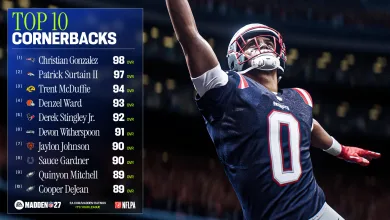 Madden NFL 27 graphic listing the top 10 cornerbacks, with Christian Gonzalez ranked first at 98 OVR.