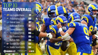 Madden NFL 27 graphic showing the Los Angeles Rams ranked first among the top 10 overall teams at 91 OVR, with gameplay footage of Rams players