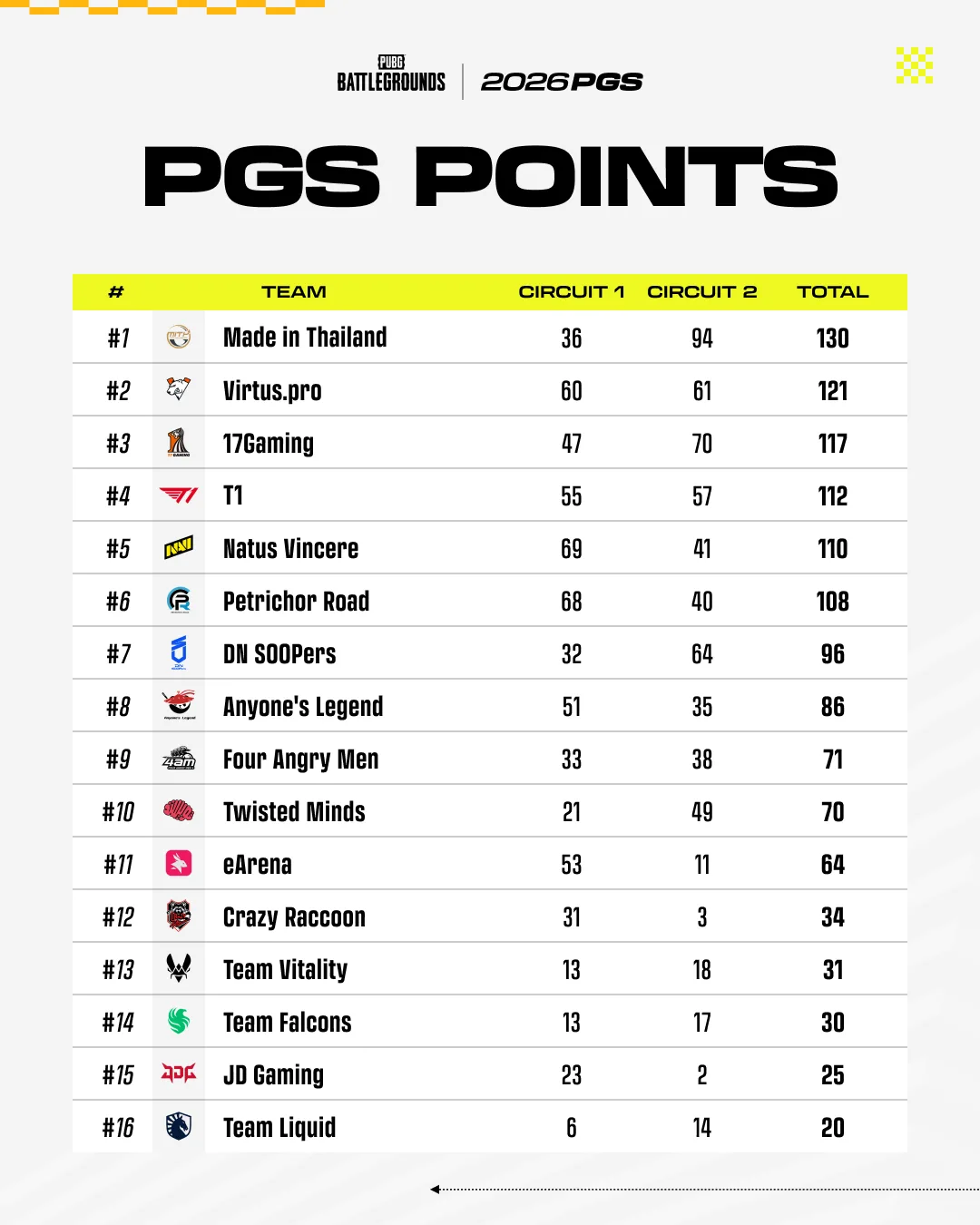 PGS Points standings and doubled second-half values