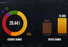 PUBG Banned 28,441 Accounts During the July 6-12 Review