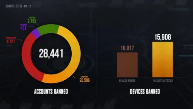 PUBG Banned 28,441 Accounts During the July 6-12 Review