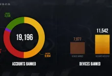 PUBG infographic showing 19,196 accounts banned, including breakdowns for cheating, team killing, abusing, and teaming, plus 7,977 devices banned and 11,542 accounts affected