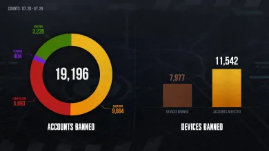 PUBG infographic showing 19,196 accounts banned, including breakdowns for cheating, team killing, abusing, and teaming, plus 7,977 devices banned and 11,542 accounts affected