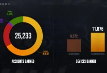 PUBG infographic showing 25,233 accounts banned, 8,572 devices banned, and 11,876 affected accounts during the weekly review