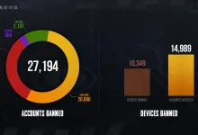 PUBG's weekly ban report logged 27,194 accounts from June 29 to July 5