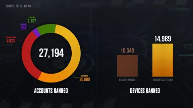 PUBG's weekly ban report logged 27,194 accounts from June 29 to July 5