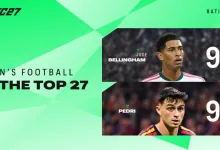 EA SPORTS FC 27 ratings graphic showing Jude Bellingham and Pedri among the men's top 27 players, both rated 90 overall.