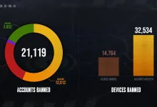 PUBG: BATTLEGROUNDS infographic showing 21,119 accounts banned, 14,764 devices banned, and 32,534 affected accounts from August 10 through August 16