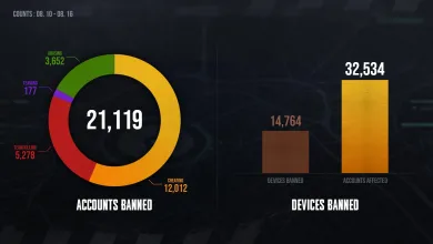 PUBG: BATTLEGROUNDS infographic showing 21,119 accounts banned, 14,764 devices banned, and 32,534 affected accounts from August 10 through August 16