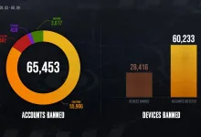 PUBG: BATTLEGROUNDS weekly bans graphic showing 65,453 accounts banned, 28,416 devices banned, and 60,233 affected accounts from August 3 through August 9