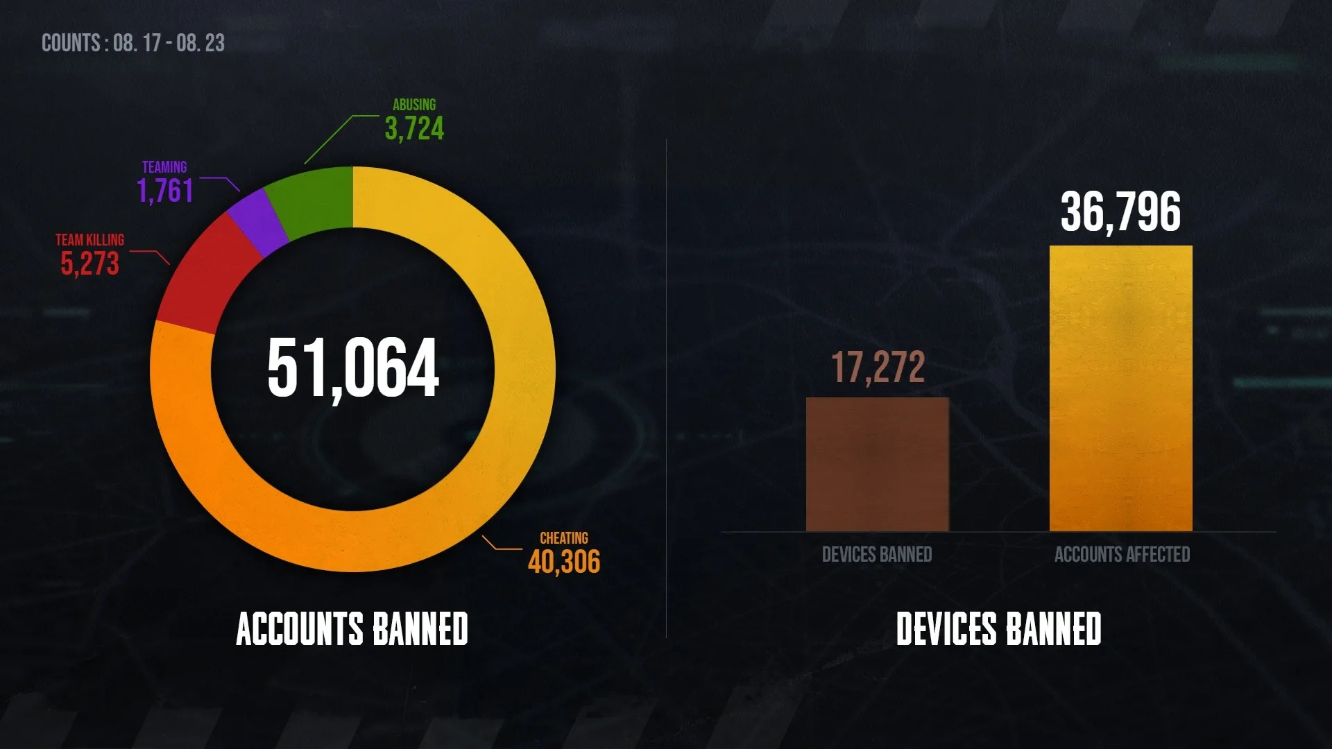 PUBG weekly bans chart showing 51,064 accounts banned, 17,272 devices banned, and 36,796 accounts affected