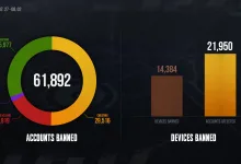 PUBG: BATTLEGROUNDS weekly bans graphic showing 61,892 accounts banned, 14,384 devices banned, and 21,950 accounts affected