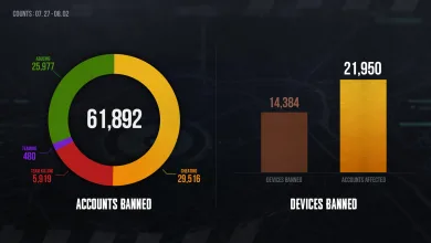 PUBG: BATTLEGROUNDS weekly bans graphic showing 61,892 accounts banned, 14,384 devices banned, and 21,950 accounts affected