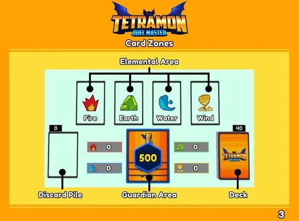 Tetramon Duel Master card zones showing the four elemental areas