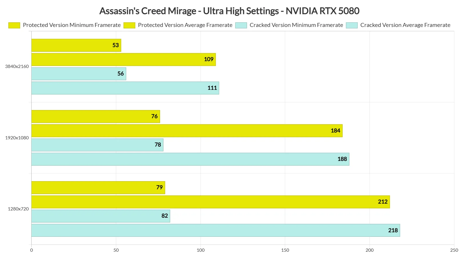 Assassin's Creed Mirage benchmark results comparing protected and RUNE builds at 4K, 1080p, and 720p