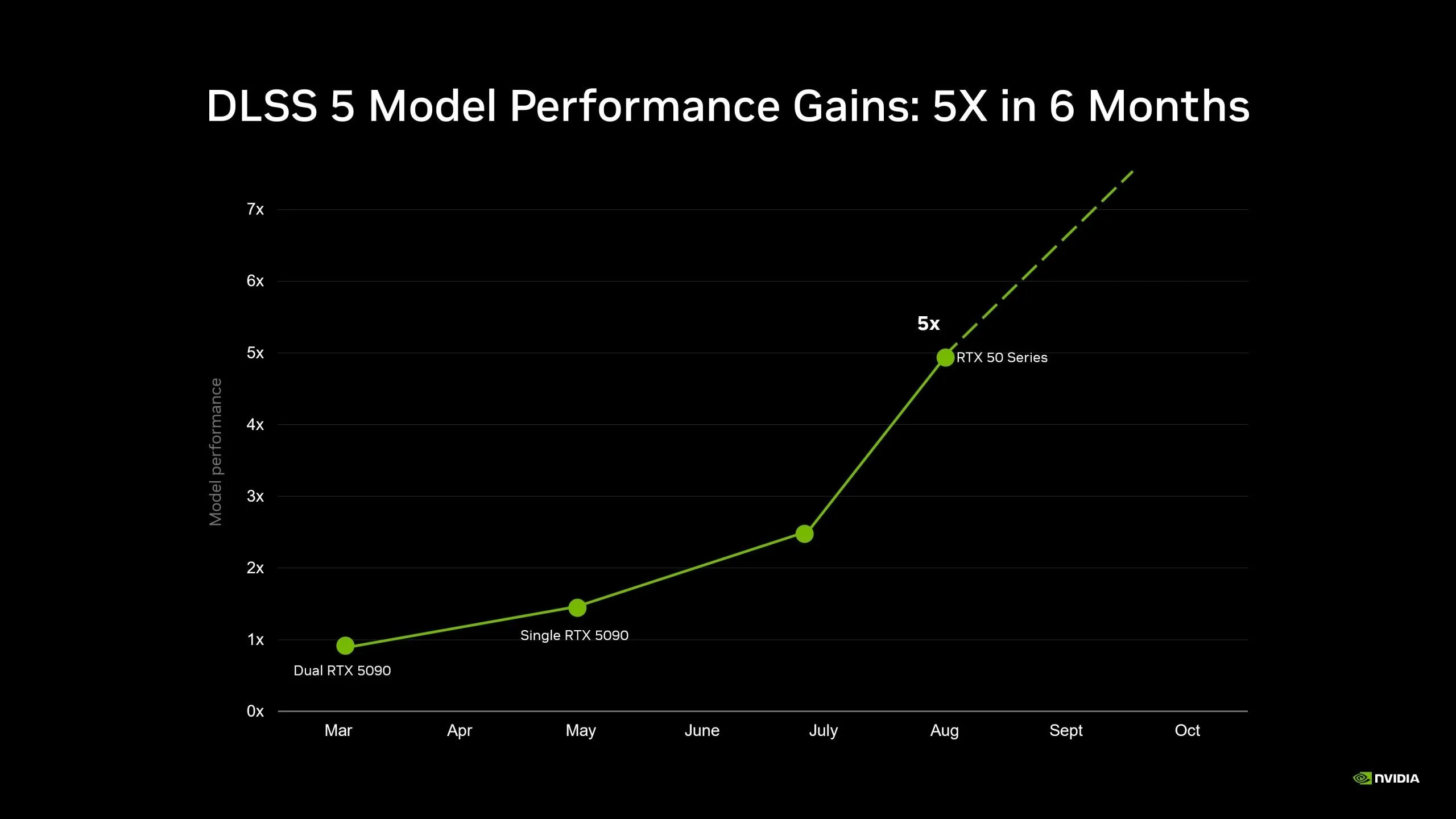 DLSS 5 model performance gains over six months