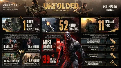 Dying Light: The Beast Chapter 1 anniversary infographic showing 52 million sessions, 39 million deaths, 1 billion quest completions, and other global player statistics
