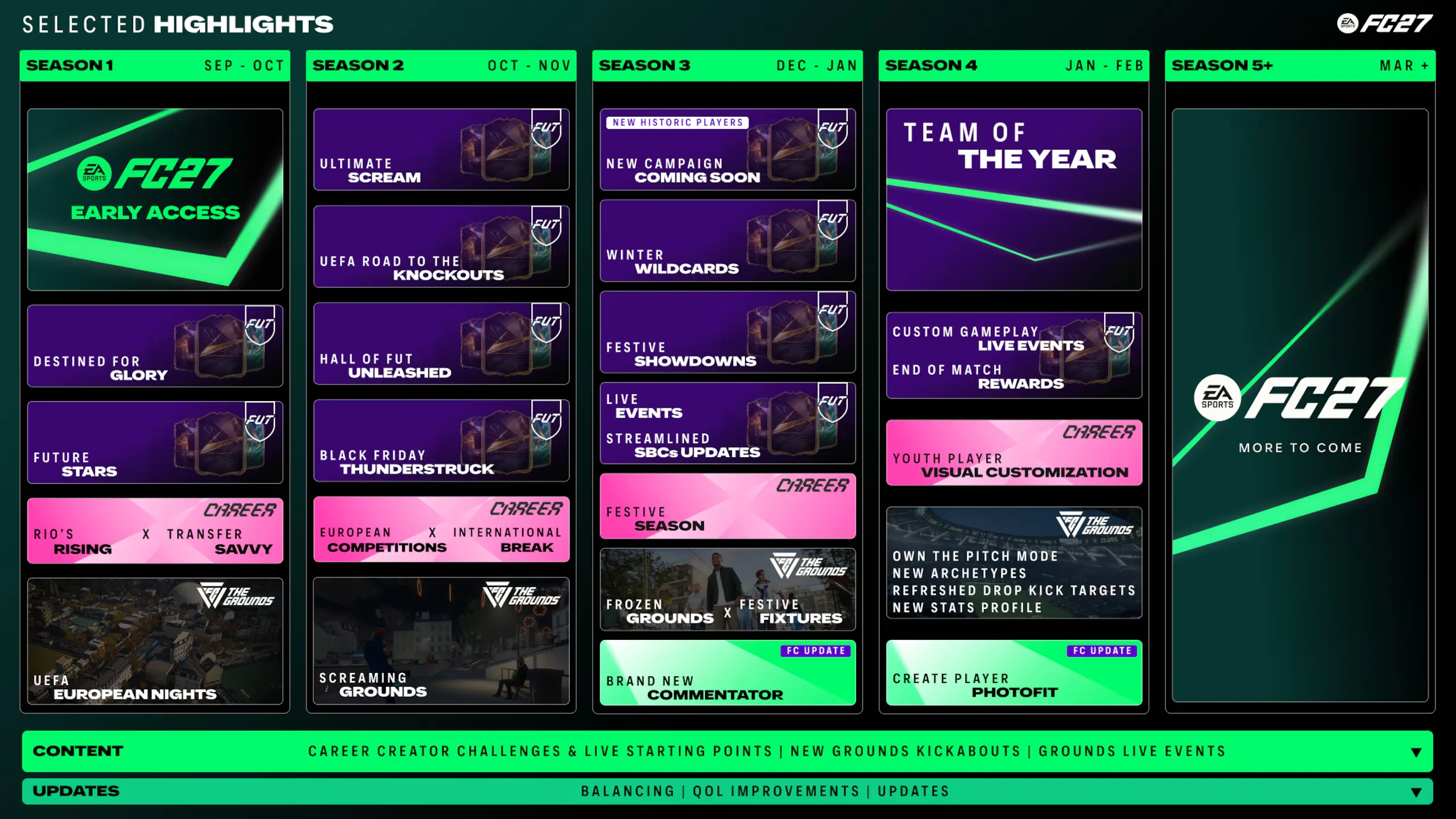 EA SPORTS FC 27 launch roadmap showing seasonal content and updates