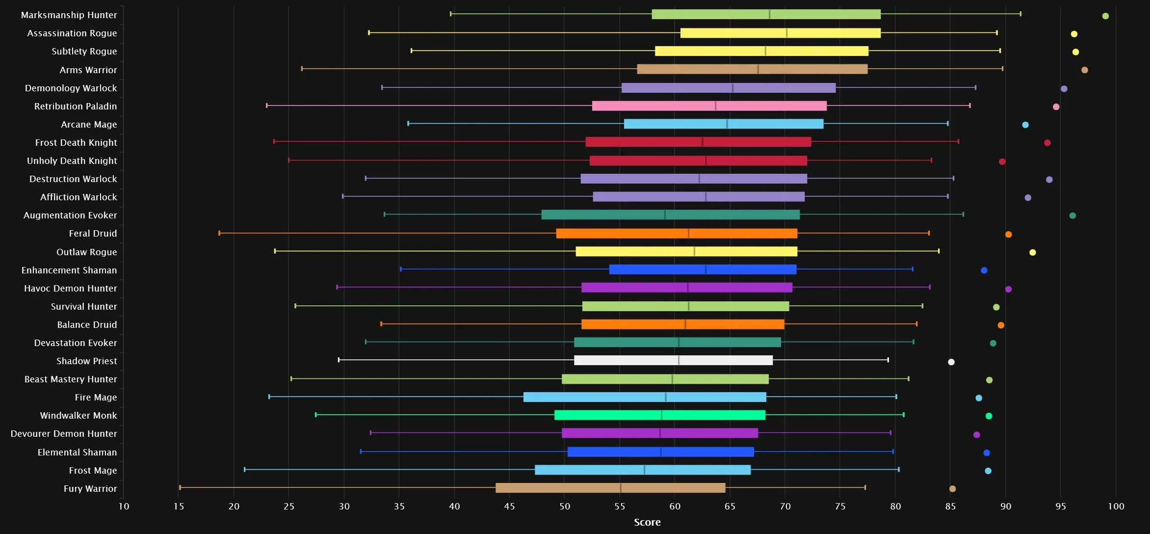 Heroic Venomous Abyss direct boss damage chart
