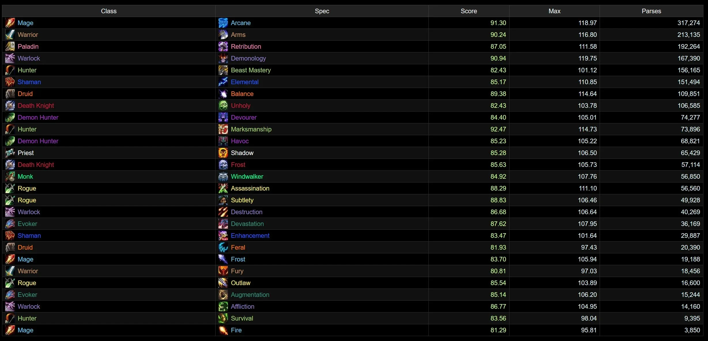Heroic Venomous Abyss specialization population chart