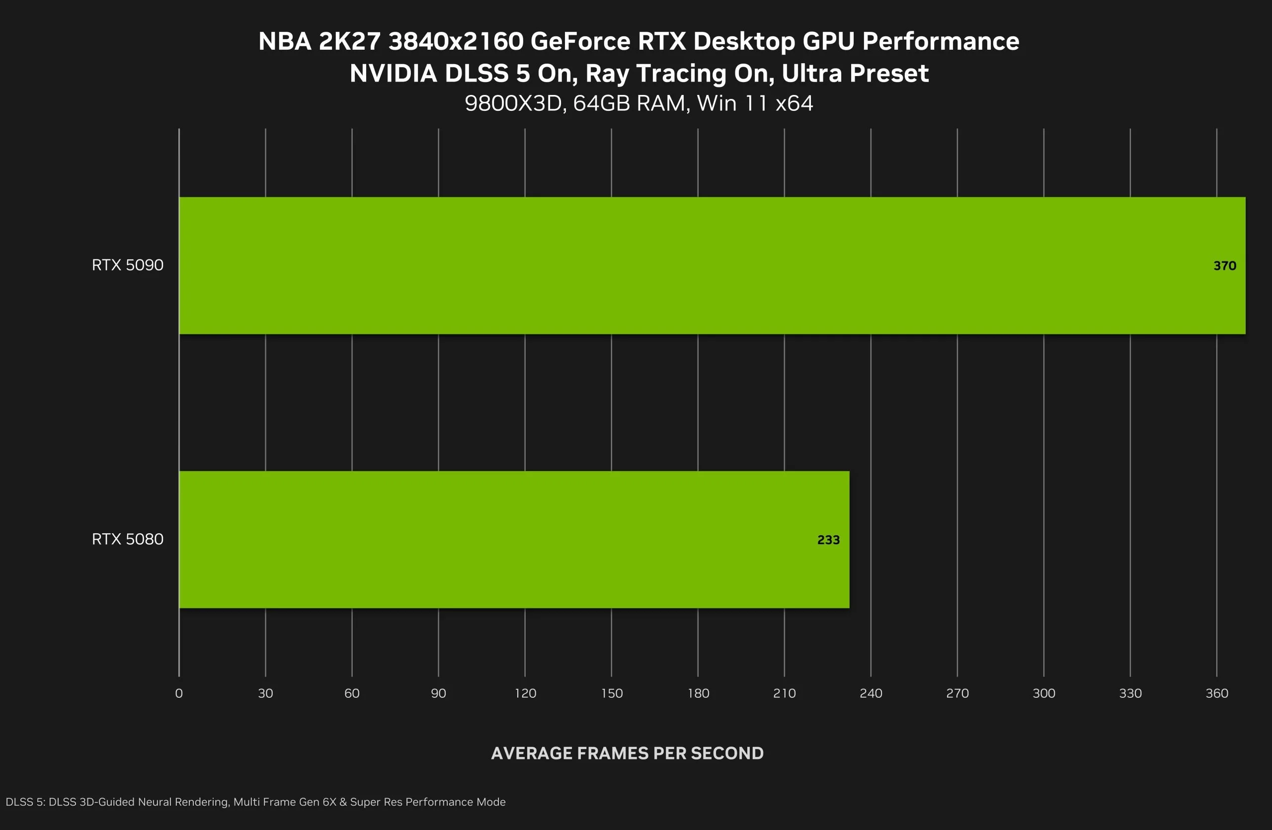 NBA 2K27 4K GPU benchmark with DLSS 5