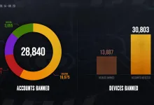 PUBG: BATTLEGROUNDS chart showing 28,840 accounts banned, 13,887 devices banned, and 30,803 affected accounts during September 14–20.