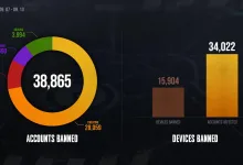 PUBG: BATTLEGROUNDS weekly bans chart showing 38,865 accounts banned, 15,904 devices banned, and 34,022 affected accounts