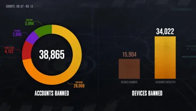 PUBG: BATTLEGROUNDS weekly bans chart showing 38,865 accounts banned, 15,904 devices banned, and 34,022 affected accounts
