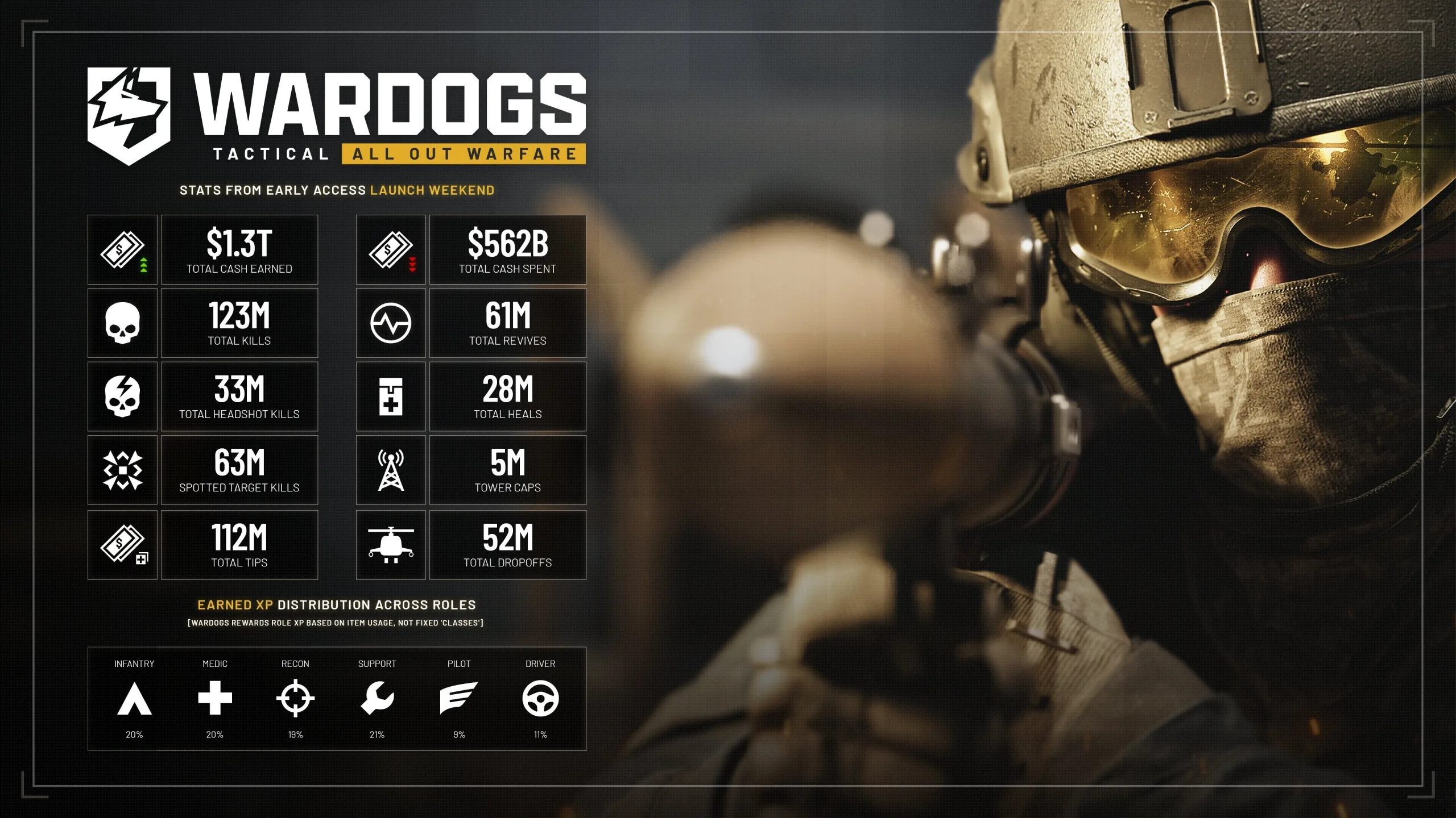 WARDOGS launch-weekend statistics graphic with cash and gameplay totals