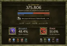 World of Warcraft: Forever beta scan graphic showing 375,806 characters, a 48.4% Alliance share, and a 51.6% Horde share