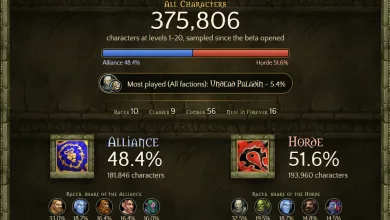 World of Warcraft: Forever beta scan graphic showing 375,806 characters, a 48.4% Alliance share, and a 51.6% Horde share