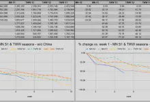Charts compare weekly Mythic+ activity and percentage changes across seasons, with a table of weekly run totals.