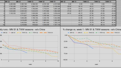 Charts compare weekly Mythic+ activity and percentage changes across seasons, with a table of weekly run totals.