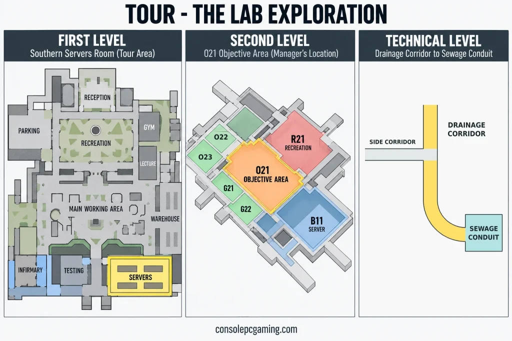 Tour Lab map with separate first-level server, second-level O21 and technical-level drainage objective panels.