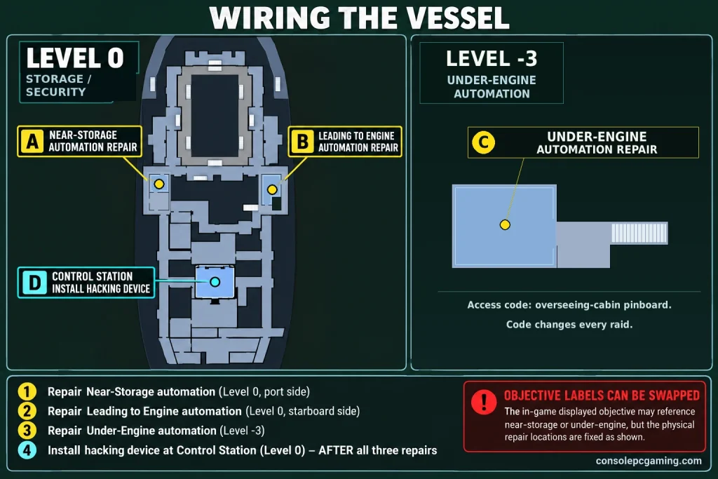 Wiring the Vessel Icebreaker map marking two Level 0 automation repairs, the Level minus 3 under-engine repair and the Level 0 control-station installation