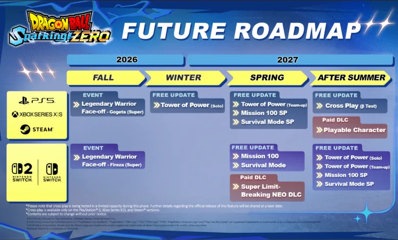 Dragon Ball: Sparking! ZERO roadmap graphic listing planned events, modes, and DLC across 2026 and 2027 for PlayStation, Xbox, Steam, and Nintendo Switch.