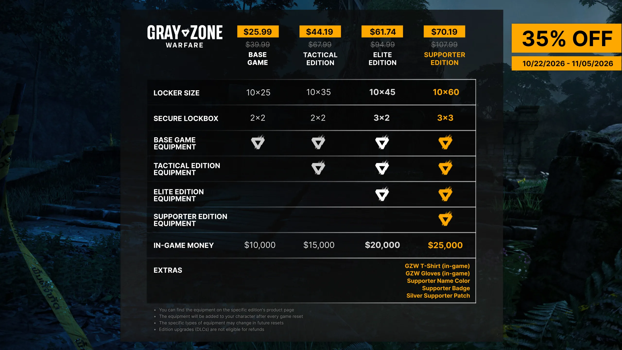 Gray Zone Warfare edition comparison showing prices, locker sizes, secure lockboxes, starting gear, and in-game money