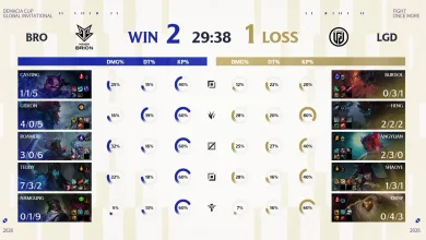 Demacia Cup Global Invitational scoreboard shows BRO winning against LGD, with player KDA panels and a 29:38 game time.