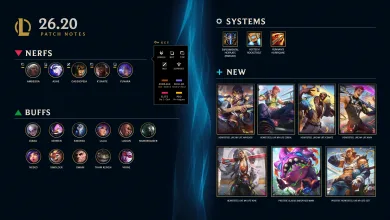 A League of Legends Patch 26.20 infographic shows champion nerfs and buffs, system updates, and new skins.