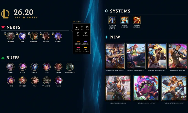 A League of Legends Patch 26.20 infographic shows champion nerfs and buffs, system updates, and new skins.
