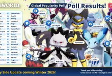 Poll results graphic showing Sekhmet in first place, Solenne second, and Chillet third among Palworld Pals.